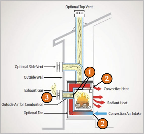 Direct Vent Gas Fireplace Venting Options Fireplace Guide By Linda